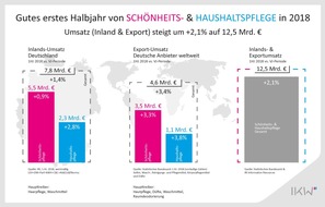 Industrieverband Körperpflege- und Waschmittel e.V. (IKW): Gutes erstes Halbjahr für Schönheits- und Haushaltspflegemittel-Industrie