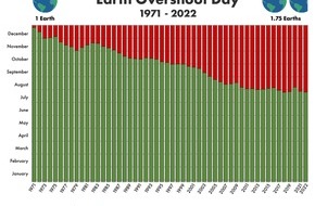 Global Footprint Network: Earth Overshoot Day 2022: / Zirkuläre Unternehmen reduzieren den Overshoot