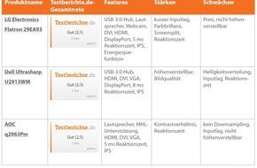 Testberichte.de: Arbeiten, Gaming und Videogenuss im 21:9-Kinoformat (BILD)