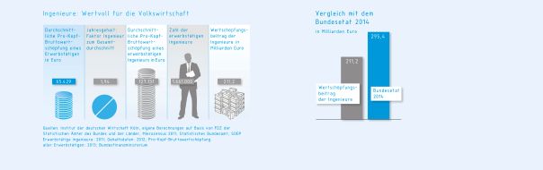 VDI Verein Deutscher Ingenieure e.V.: Rettung vor der Demografiefalle? / 211 Mrd. Euro Wertschöpfungsbeitrag durch Ingenieure