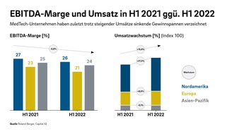 Roland Berger: Roland Berger-Studie: Medizintechnikbranche verzeichnet sinkende Margen