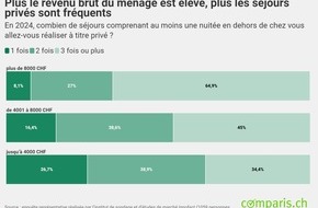 comparis.ch AG: Communiqué de presse: La Suisse, grande adepte des vacances : une personne sur deux aura voyagé au moins trois fois cette année