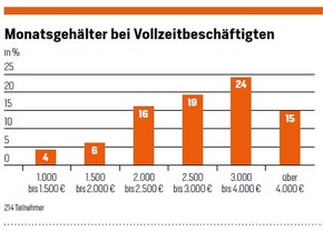 Schlecht bezahlt, nicht anerkannt, unzufrieden: Umfrage unter Beschäftigten in der Landwirtschaft offenbart gesellschaftliches Problem