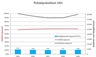 Polizeipräsidium Ulm: POL-UL: (BC)(GP)(HDH)(UL) Ulm - Polizeipräsidium Ulm stellt Polizeiliche Kriminalstatistik 2019 vor.