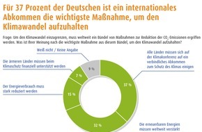 LichtBlick SE: Klimaschutz bewegt Deutschland / 
Für fast 90 Prozent der Bundesbürger ist Klimaschutz wichtig / Verbindliches Abkommen und Ausbau der Erneuerbaren Energien wichtigste Maßnahmen