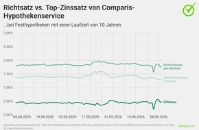 comparis.ch AG: Medienmitteilung: Festhypothekarzinsen sinken nur leicht &ndash; Handelsspannen bleiben hoch
