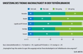 Deutsches Tiefkühlinstitut e.V.: Nachhaltigkeit ist in der Tiefkühlwirtschaft fest verankert / Deutsches Tiefkühlinstitut und ZNU legen Branchenleitfaden Nachhaltigkeit mit aktuellen Umfrageergebnissen vor