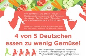 Dr. Wolz Zell GmbH: 4 von 5 Deutschen essen zu wenig Gemüse / Ernährungsdefizit erhöht Risiko für viele Erkrankungen
