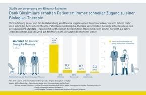 Pro Generika e.V.: Neue Studie zeigt: Rheuma-Patienten haben schneller Zugang zur Biologika-Therapie seit es Biosimilars gibt