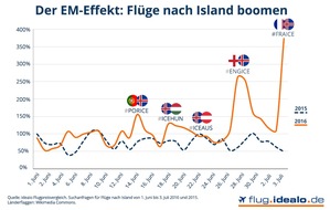 Idealo Internet GmbH: Suchanfragen für Flüge nach Island um 239 Prozent gestiegen