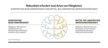 Roland Berger: Das Erfolgsrezept robuster Organisationen: Anpassungsfähigkeit statt Suche nach dem Optimum