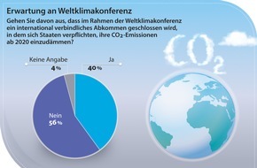 PRIMAGAS Energie GmbH: Deutsche glauben nicht an Erfolg des Weltklimagipfels