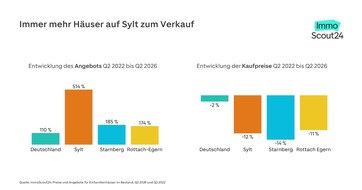 ImmoScout24: Immer mehr H&auml;user auf Sylt zum Verkauf