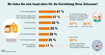 Interhyp AG: Schöner Wohnen: Wo sich die Deutschen in ihrem Zuhause am wohlsten fühlen