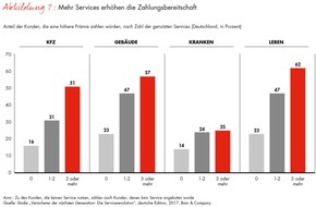 Bain & Company: Bain-Studie zur Zukunft der deutschen Versicherer / Die Servicerevolution in der Assekuranz bringt mehr Kontakte, Kunden und Umsätze