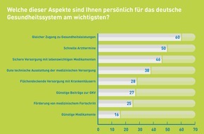 Pro Generika e.V.: Forsa-Umfrage: Deutsche wollen sichere und gute Gesundheitsversorgung - Kosten zweitrangig