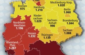 Bundesgeschäftsstelle Landesbausparkassen (LBS): Baukosten-Vorteile im Norden / In Bremen werden pro Quadratmeter Eigenheim nur 975 Euro veranschlagt - Bayern im Durchschnitt 53 Prozent teurer -