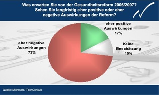 Microsoft Deutschland GmbH: Microsoft "Trendbarometer für kleine Unternehmen":Gesundheitsreform macht kleinen Unternehmen Bauchschmerzen