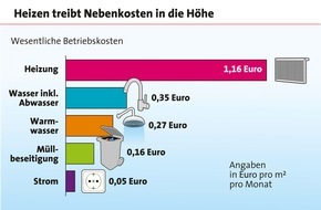 LBS Infodienst Bauen und Finanzieren: Wohnkosten sind leicht gestiegen