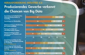 Syntax Systems GmbH & Co. KG: Hürde für Industrie 4.0 - produzierendes Gewerbe verkennt die Chancen von Big Data (FOTO)