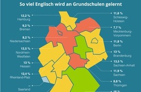 sofatutor GmbH: Englisch in der Grundschule ab Klasse 1 oder 3: Wann ist der beste Zeitpunkt?