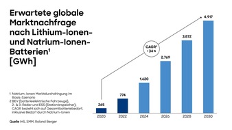 Roland Berger: Nachhaltiger Boom: Globaler Batteriemarkt setzt seinen Wachstumskurs fort
