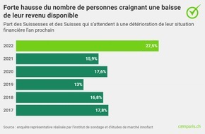 comparis.ch AG: Communiqué de presse : Perspectives peu réjouissantes : la population suisse s’inquiète de la hausse des prix