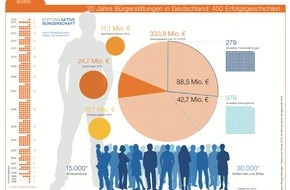 Stiftung Aktive Bürgerschaft: Bürgerstiftungen sind aus der Flüchtlingsarbeit nicht wegzudenken / Die Stiftung Aktive Bürgerschaft stellt aktuelle Trends der Bürgerstiftungsarbeit in Deutschland vor