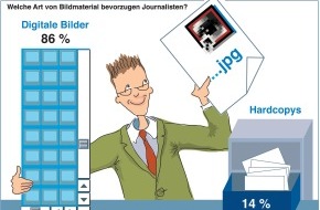 news aktuell GmbH: media studie 2002: Journalisten bevorzugen digitale Pressebilder