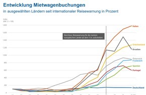 CHECK24 GmbH: Mietwagen: Buchungen steigen nach Ende der Reisewarnungen deutlich an