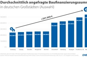 CHECK24 GmbH: Baufinanzierung: Münchner brauchen am meisten Geld fürs Eigenheim