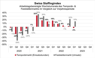 swissstaffing - Verband der Personaldienstleister der Schweiz: Swiss Staffingindex: Konjunktur und Arbeitskräftemangel belasten Temporärgeschäft der Personaldienstleister