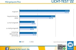 Deutsche Verkehrswacht e.V.: Licht-Test 2022: Mängelquote kaum verändert