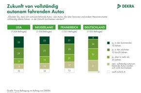 DEKRA SE: Autonomes Fahren: Deutsche deutlich skeptischer als andere Autofahrer / Nur 8 % glauben an den Durchbruch innerhalb von zehn Jahren / DEKRA Befragung in vier Ländern