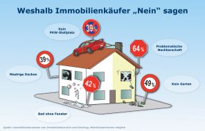 Interhyp AG: Immobilienkauf weckt Emotionen: Nur sechs Prozent aller Käufer haben rein finanzielle Erwerbsgründe (mit Bild)