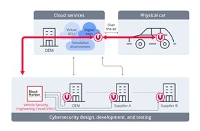 VicOne: VicOne und Block Harbor präsentieren das branchenweit erste integrierte, workflow-basierte Cybersecurity-System für softwarebasierte Fahrzeuge