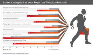 Schäden durch Wirtschaftskriminalität steigen drastisch - Imageverluste wiegen schwer