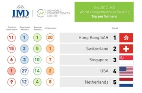 IMD: Im neuesten World Competitive Ranking der IMD Business School zeichnet sich eine neue wettbewerbsfähige Elite ab