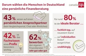 Canada Life Assurance Europe plc: Faktor Mensch und Fachwissen: Darum wählen Menschen in Deutschland persönliche Finanzberatung / Repräsentative YouGov-Umfrage