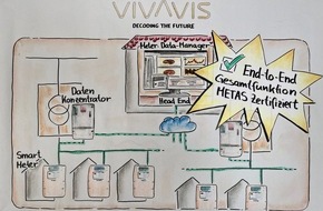 VIVAVIS Schweiz AG: Medienmitteilung: Die komplette VIVAVIS & NES PLC OSGP Smart Metering-Lösung erhält die METAS-Zertifizierung