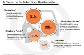 GfK Verein: Nur 14 Prozent der Deutschen sprechen sich für ein Dieselfahrverbot aus / Ergebnisse des GfK Global Green Index 2017, einer Studie des GfK Vereins