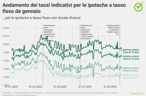 comparis.ch AG: Comunicato stampa: I tassi ipotecari si mantengono invariati