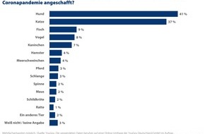 CHECK24 GmbH: 5,4 Millionen Haushalte kauften sich während Corona Haustiere