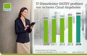 DATEV eG: DATEV profitiert von sicheren Cloud-Angeboten / Umsatz wächst mit 5,1 Prozent erneut deutlich über Markt auf 843,5 Mio. Euro