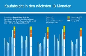 Aral AG: "Aral Studie Trends beim Autokauf 2017": Der Traum auf vier Rädern lebt: Mehr als 40 Prozent der Deutschen planen einen Autokauf