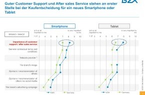 B2X Care Solutions: Konsumenten-Studie: Lust und Leid der Smartphone-Besitzer 
in Deutschland und den USA