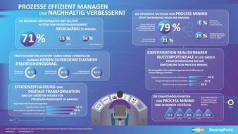 BearingPoint GmbH: Studie: Banken lassen beim Prozessmanagement weiterhin noch viel Potenzial ungenutzt