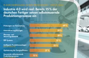 Syntax Systems GmbH & Co. KG: Industrie 4.0 wird real: 15 % der deutschen Fertiger setzen selbststeuernde Produktionsprozesse ein (BILD)