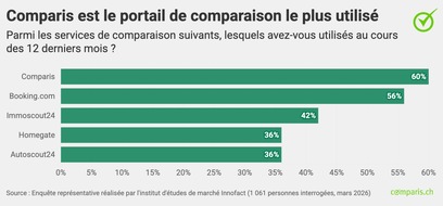 comparis.ch AG: Communiqu&eacute; de presse : 30 ans de Comparis&acirc;&macr;: alors que les riches &eacute;conomisent gr&acirc;ce aux services de comparaison, les pauvres paient plus