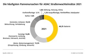 ADAC: ADAC Pannenhelfer 2021 wieder mehr unterwegs / Mehr Verkehr auf den Straßen lässt die Einsatzzahlen der Gelben Engel steigen / Deutliche Zunahme bei E-Autos